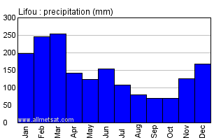Lifou New Caledonia Annual Precipitation Graph